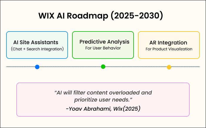 wix-ai-roadmap